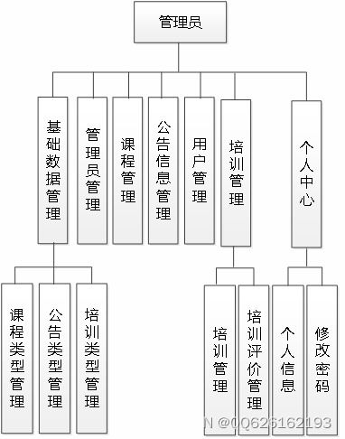 基于Vue的高校智能培訓管理系統數據分析與設計